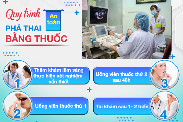 Phá thai 1 tuần tuổi: Các phương pháp và rủi ro cần biết