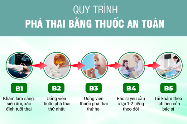 Phá thai 2 tuần tuổi được không? Phương pháp an toàn
