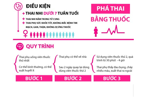 Cách phá thai 5 tuần an toàn, ít ảnh hưởng sức khỏe